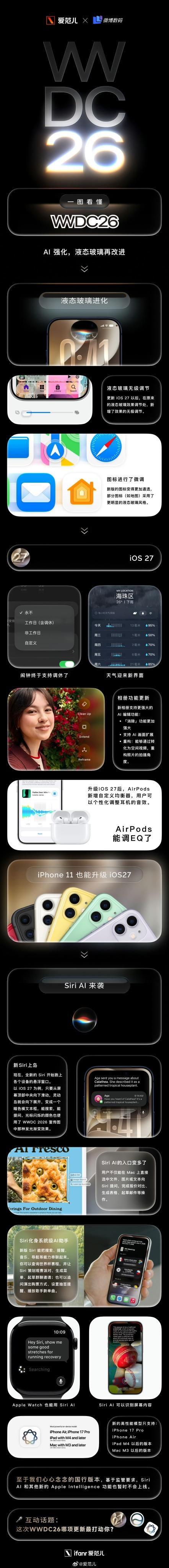 iOS27升级汇总幸好没有熬夜看，不然要被气到，毕竟升级点真的太不痛不痒了，我口