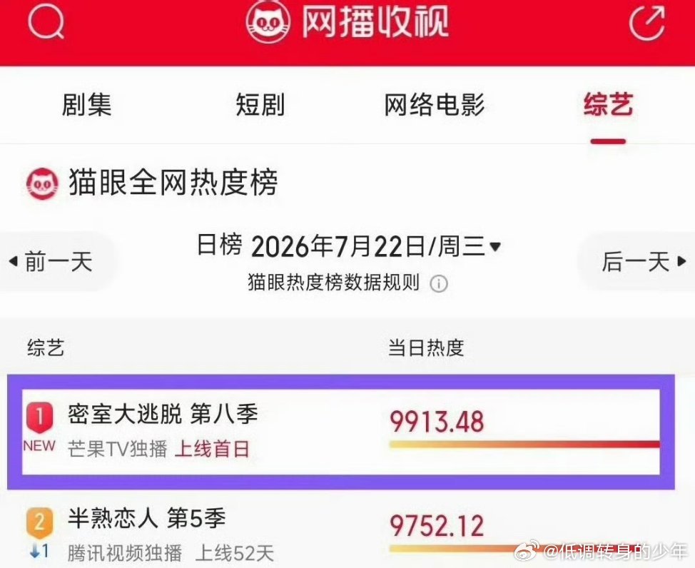许凯密室大逃脱许凯密室大逃脱热度破9900，断层登顶！  密室大逃脱第八季真好看