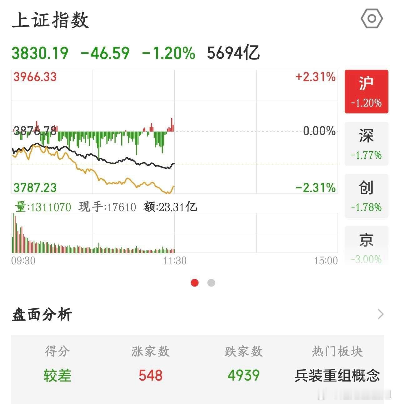A股下午要考验国家队了，不然3800点下周悬了今天的A股真的是跟着外围走，1受韩