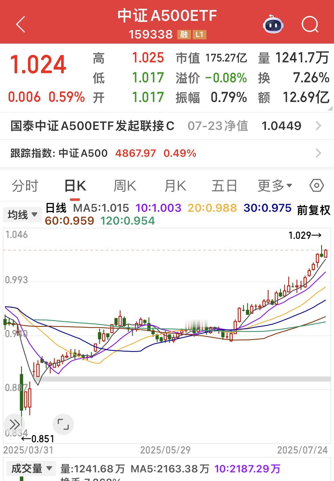 中国标普500，慢慢的往上涨！