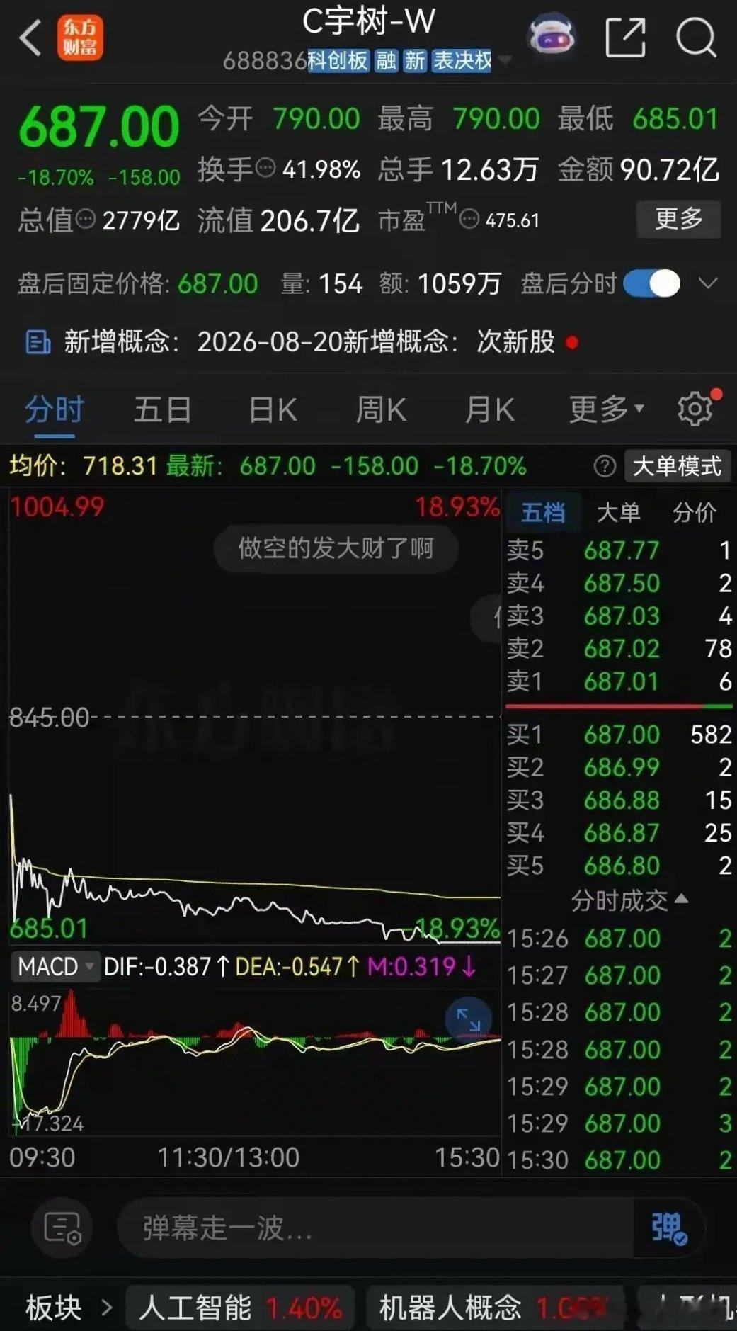 同样是科技股，为啥宇树科技上市后连续暴跌，而长鑫科技上市后却创出新高？看完一组数