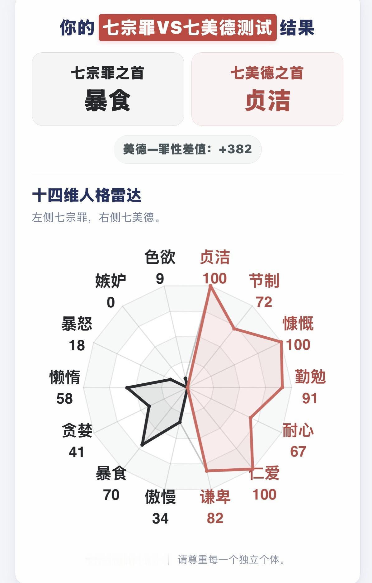跟着友们测七宗罪七美德，看到结果也太像了好好笑……暴食！！！然后嫉妒是0（但美德