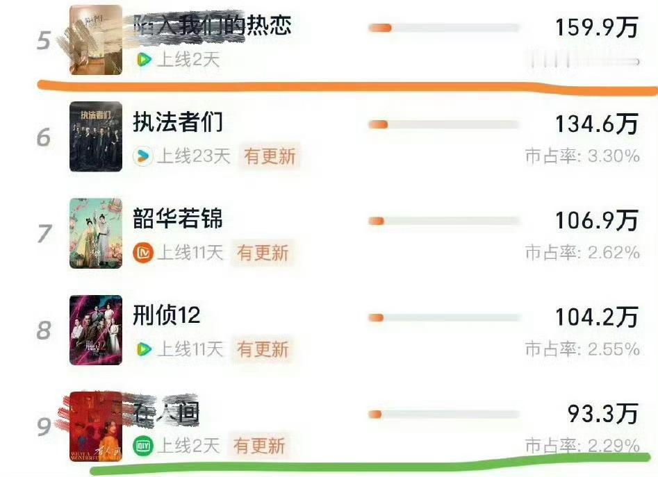 两个剧同时开播，在人间被00花吊打成这样[允悲] ​​​