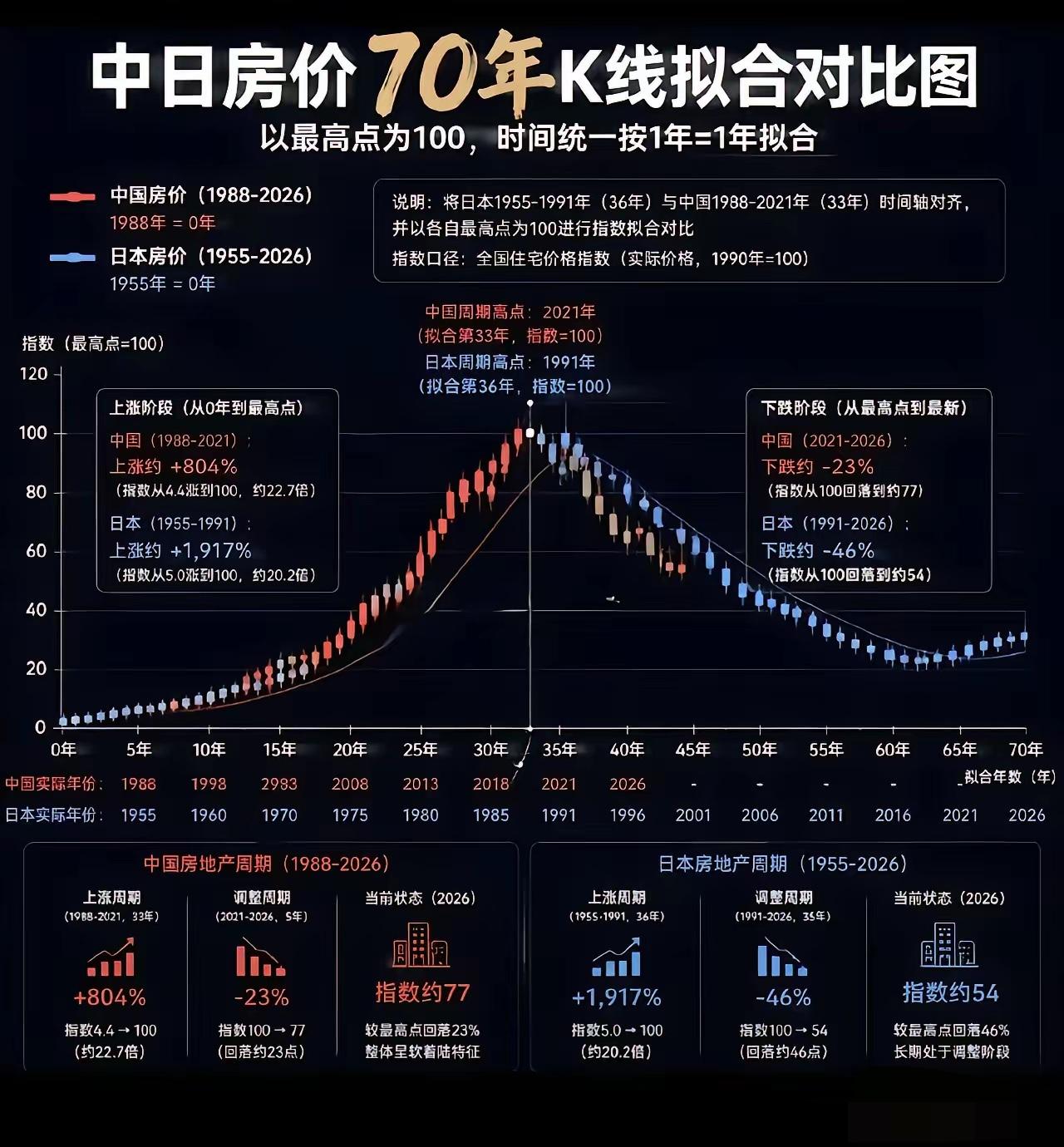 房价啥时候到底，我想大家都非常关注，想买房的人怕买高了，想卖房的人，担心卖早了，