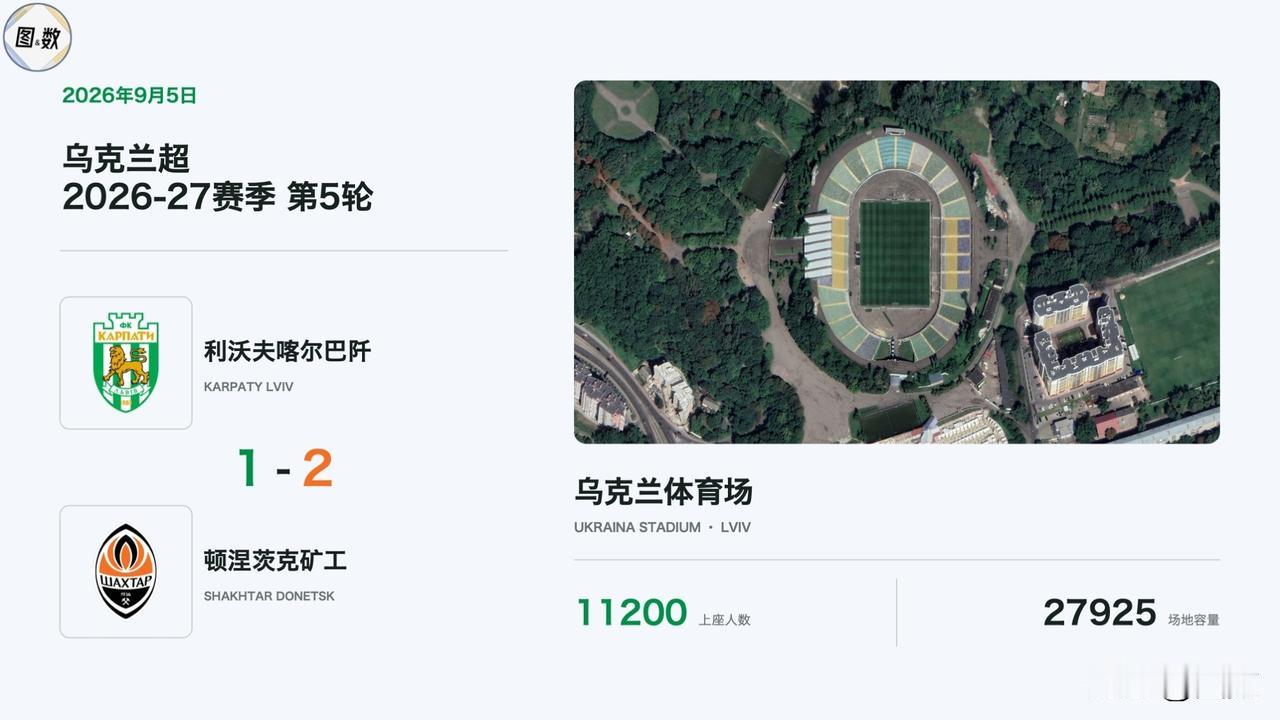 俄乌战争扩大后首个现场观众破万的乌超比赛：利沃夫喀尔巴阡1-2顿涅茨克矿工，11