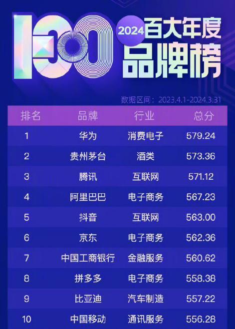2024年度百大年度品牌榜发布，华为第一，茅台竟然被华为挤在了第二位，来看看有没