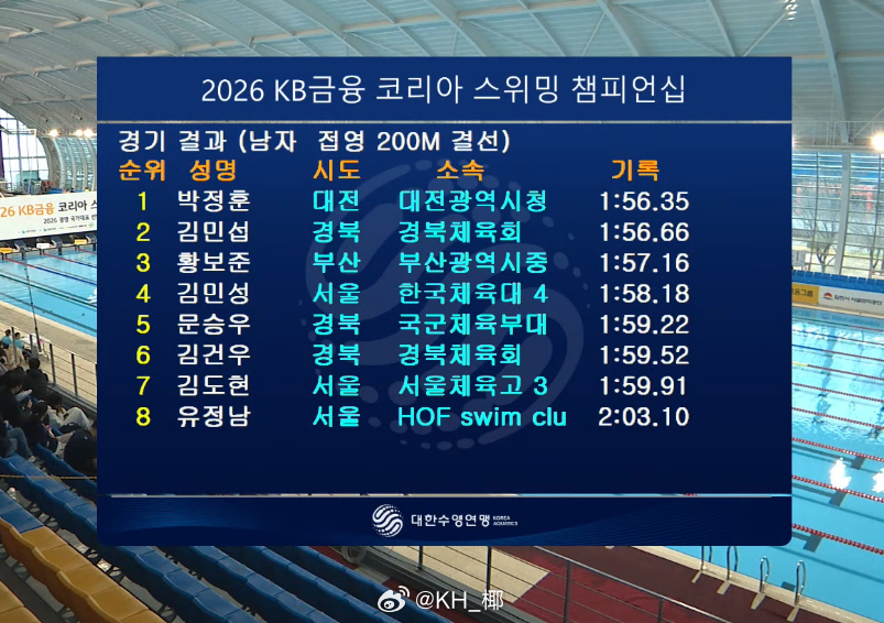 韩国游泳锦标赛 男200蝶决赛朴正勋 1:56.35金敏燮 1:56.66 