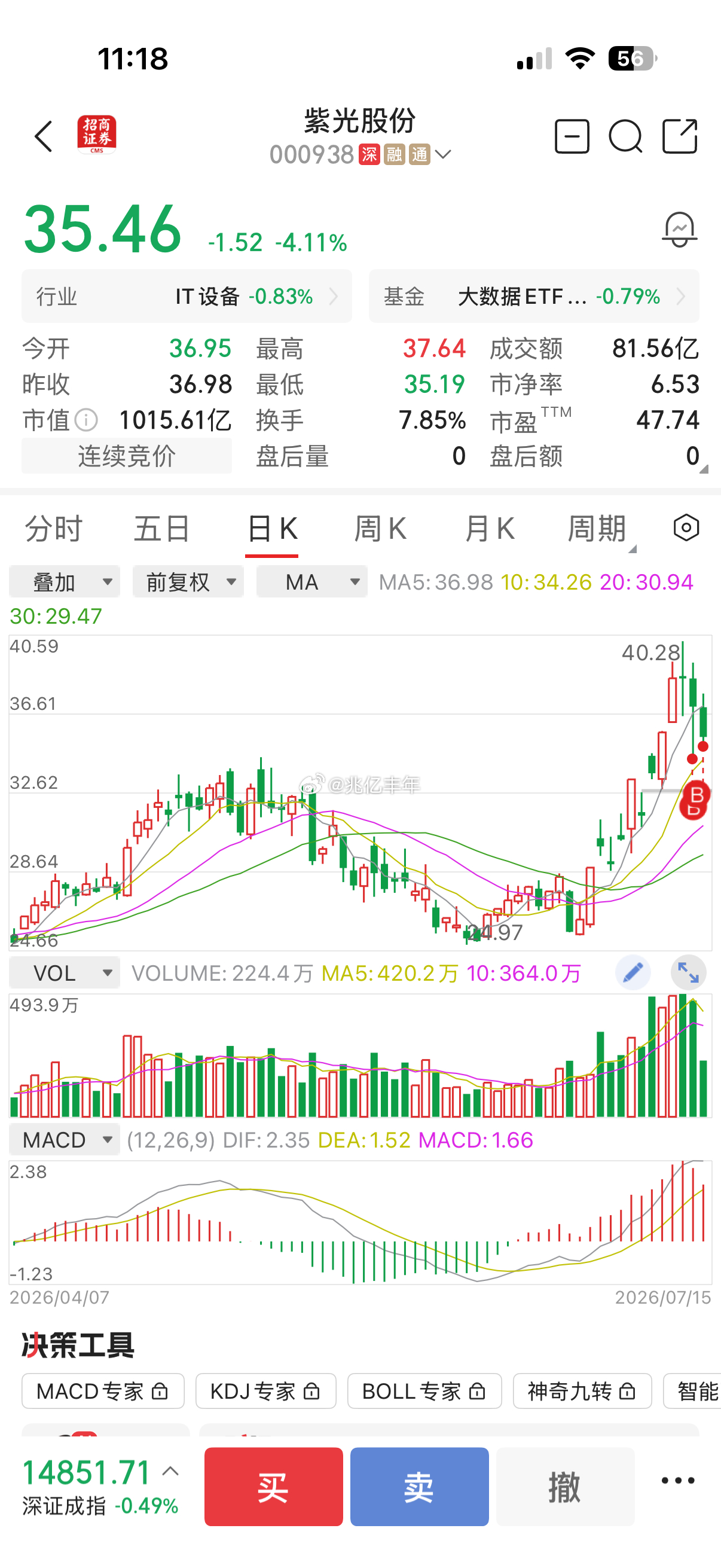 你们不要买 看着就好。不要套了来我这里哇哇叫紫光股份 sz000938[股票] 