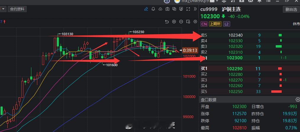铜依旧是震荡行情，不要去操作了，观望就可以。期货