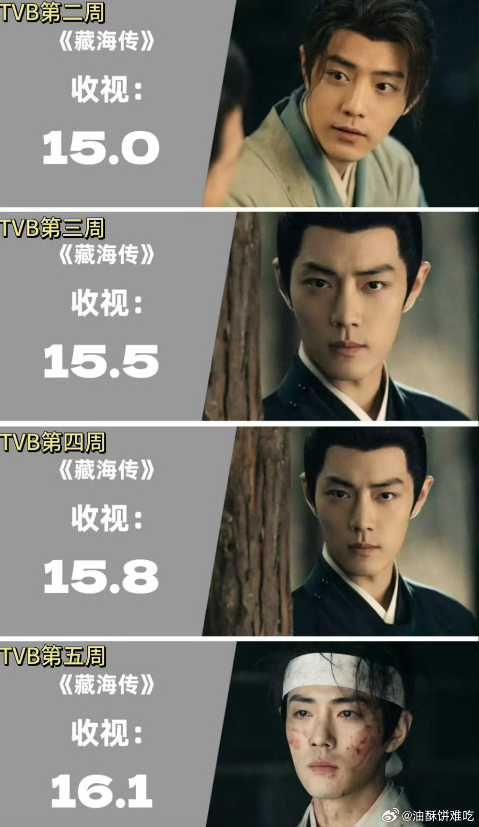 藏海传TVB收视率四连升📈，爆剧在哪都播的好[赞] ​​​