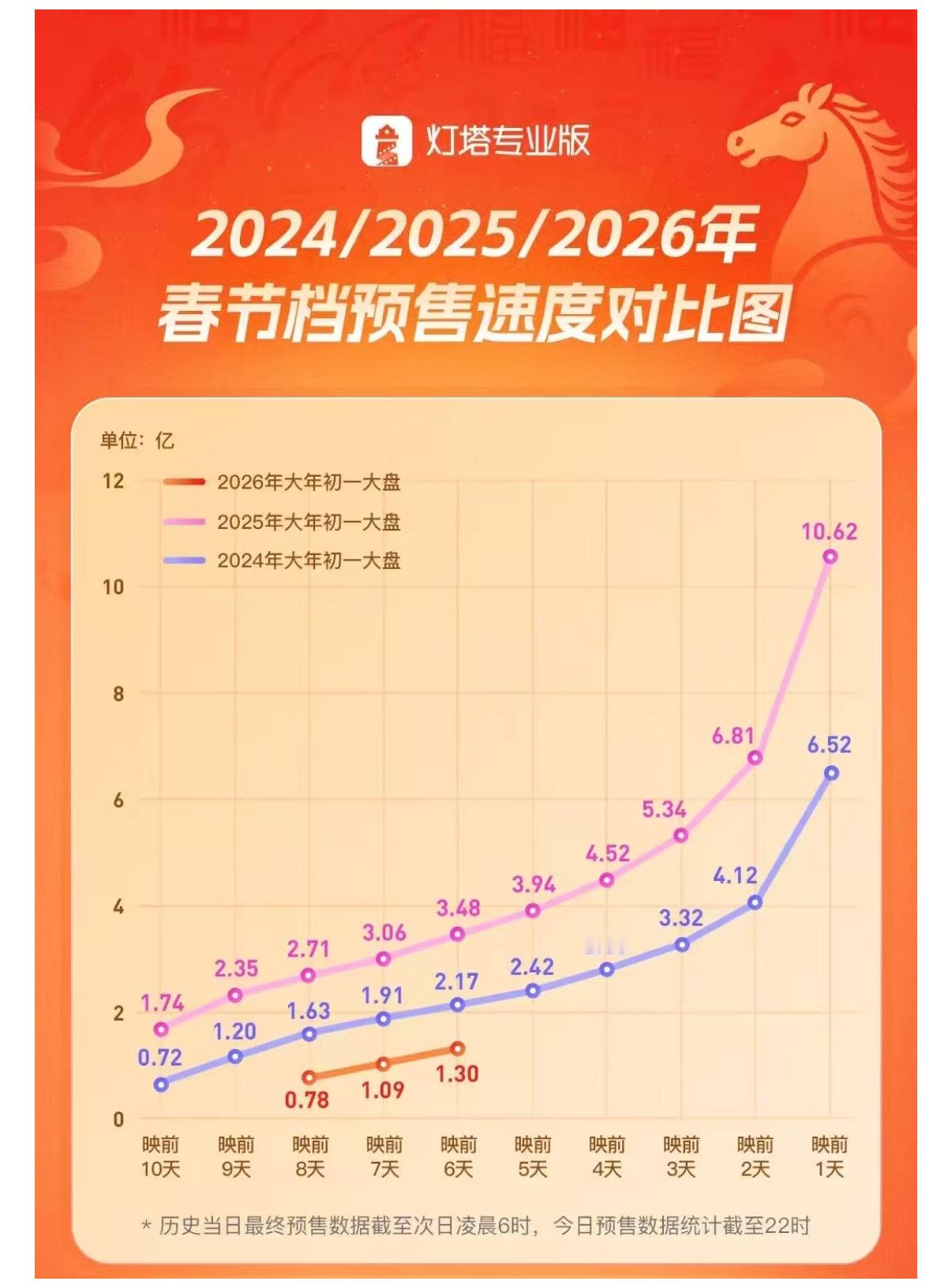 春节档要火起来了预售票房不足去年一半，2026春节档怎么了？观众不爱看电影了？ 