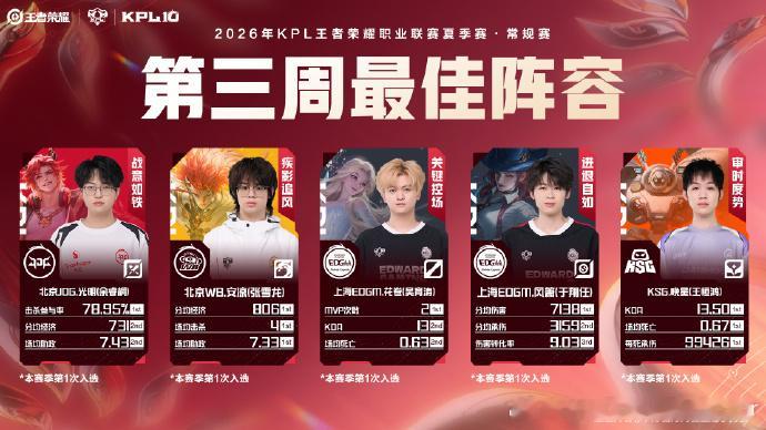 2026KPL夏季赛第三周最佳阵容公布，最佳选手WB.安凉2026夏季赛第三周最