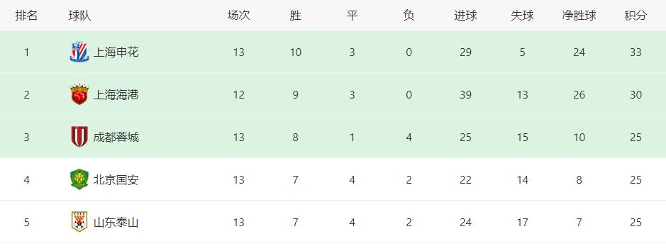 5月23日报道，2024赛季中超联赛第13轮几场重要比赛结束后，本赛季的争冠形势