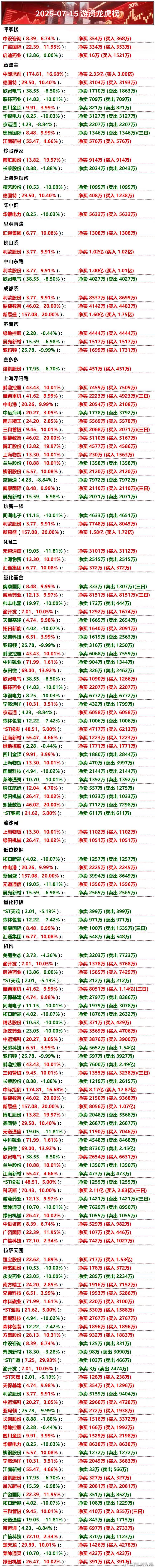 7月11日游资龙虎榜 ​​​