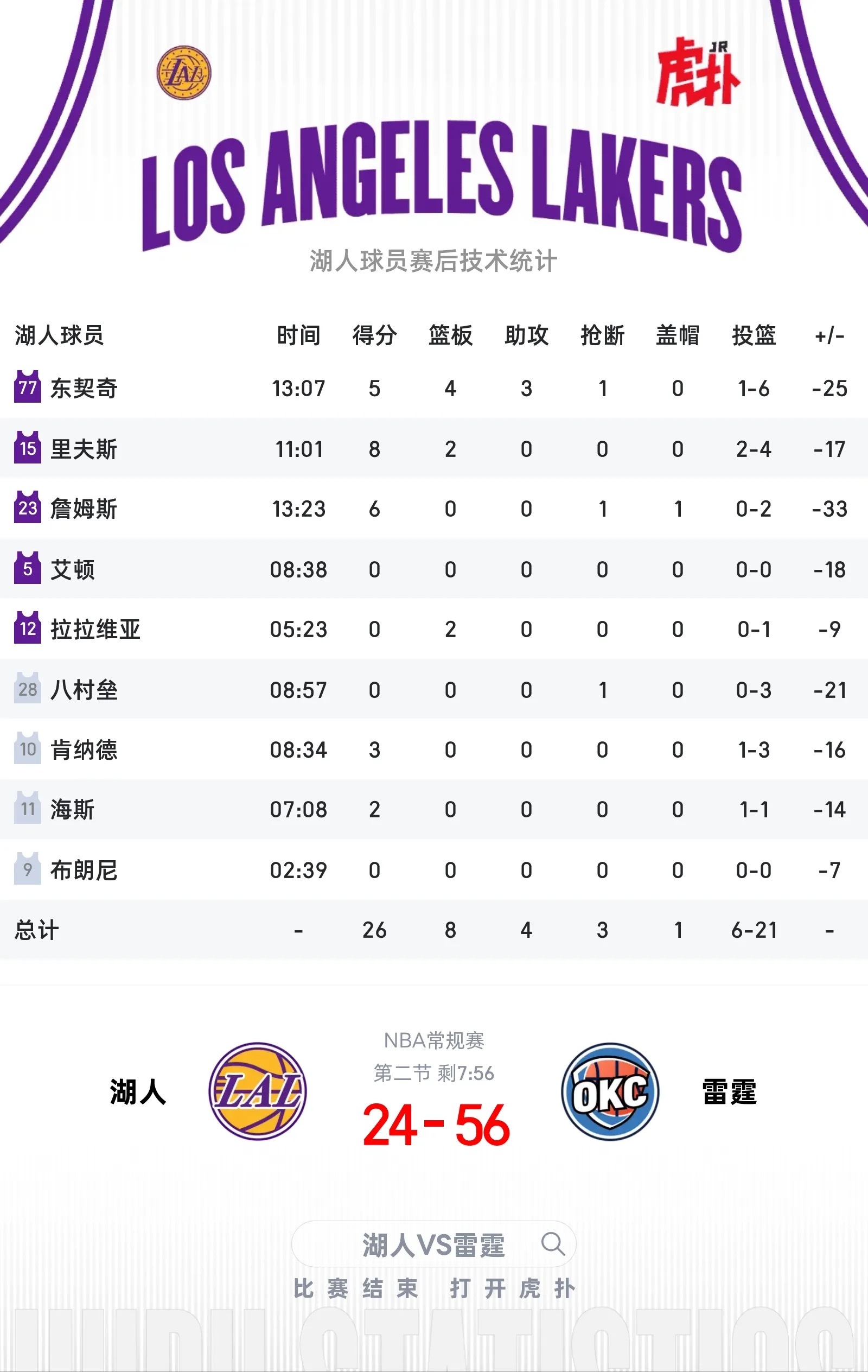 没想到面对雷霆，我们开局就崩了，队内工资最高詹姆斯打了13分钟，正负值-33！ 