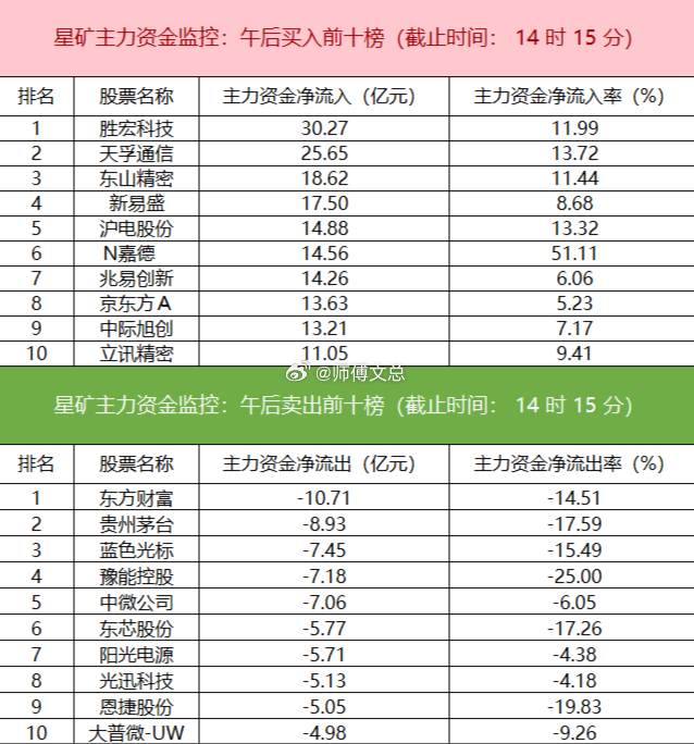 【主力资金监控：电子板块净流入超176亿】星矿数据显示，今日主力资金净流入电子、