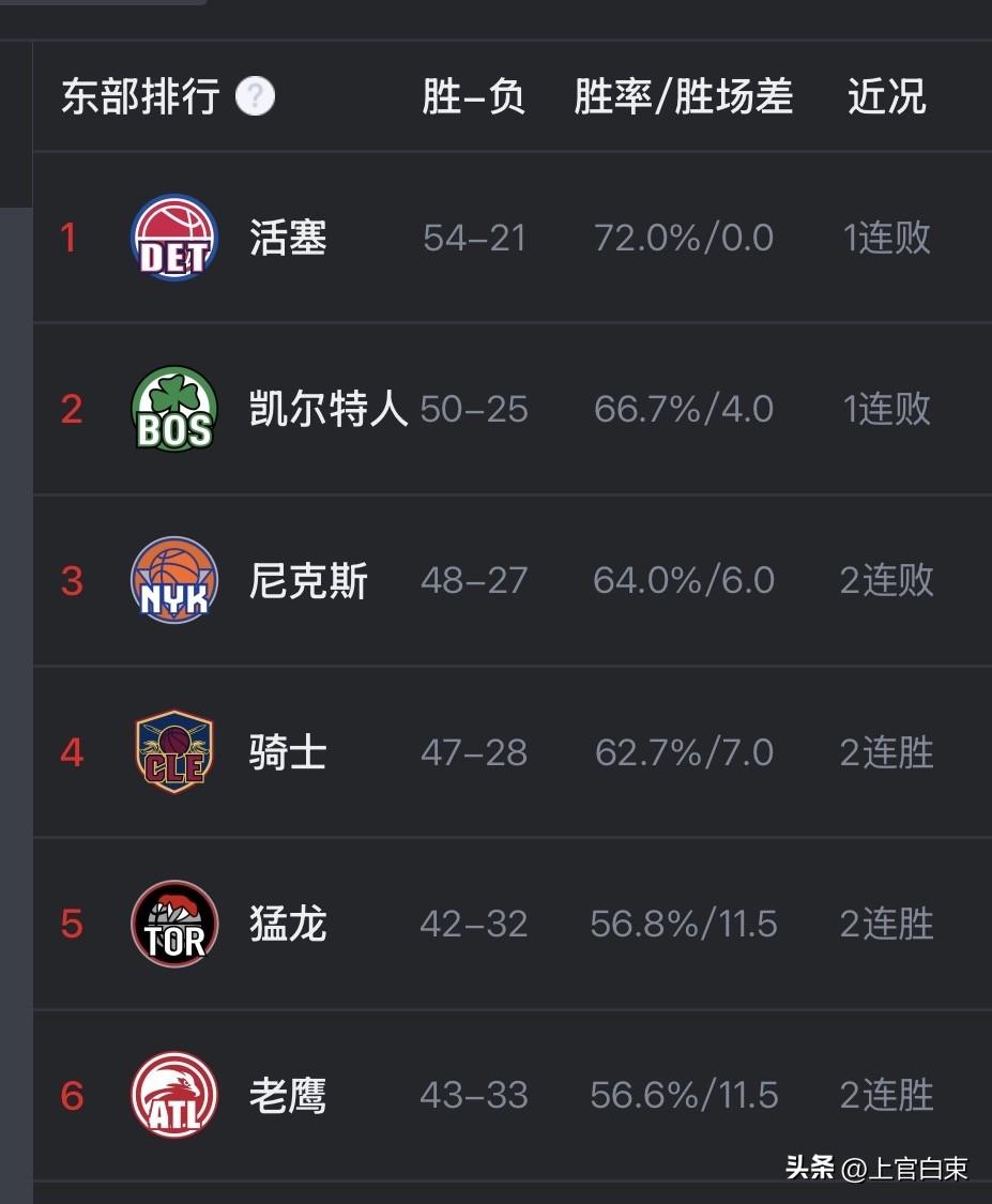 骑士又赢球了……现在他们距第三的尼克斯仅有一个胜场了，如果米切尔和哈登再继续赢下