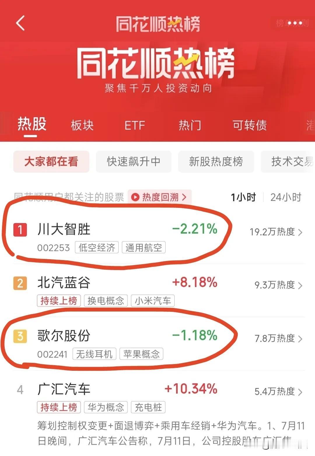 真是离谱，股民的联想能力都这么强？特朗普遇袭，川大智胜和歌尔（割耳）股份却冲上了