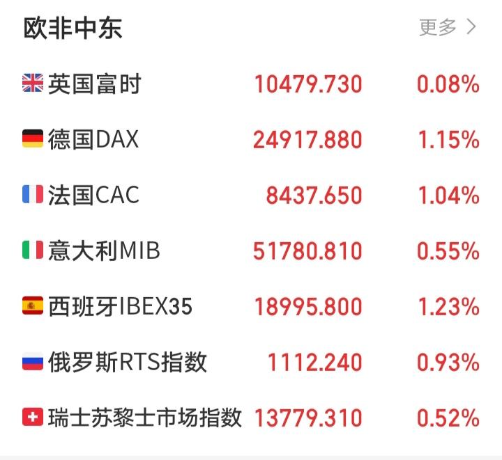 明天恐怕又要系好安全带了吧！

傍晚，外盘又开始作妖！欧非中东市场高开后集体冲高