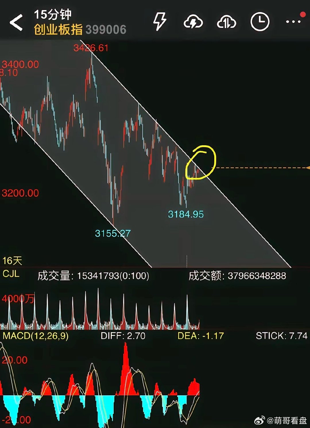 明天大盘将选择方向？大概率选择向上。理由很简单:①上证指数明天只需突破今日K线高