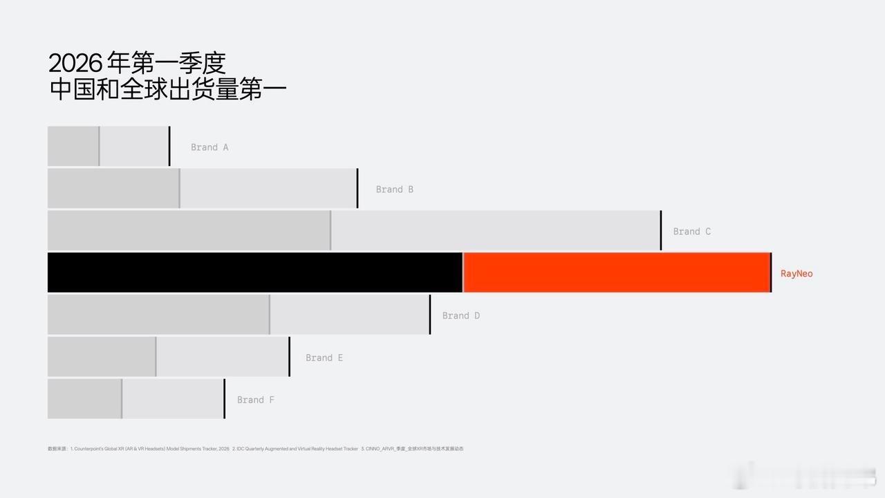 雷鸟创新中国及全球 AR 眼镜出货量双料第一2026 年第一季度稳居中国及全球 