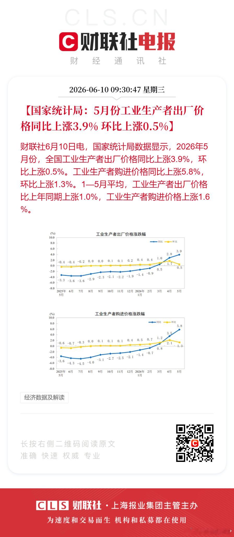 5月份PPI同比上涨3.9%【国家统计局：5月份工业生产者出厂价格同比上涨3.9