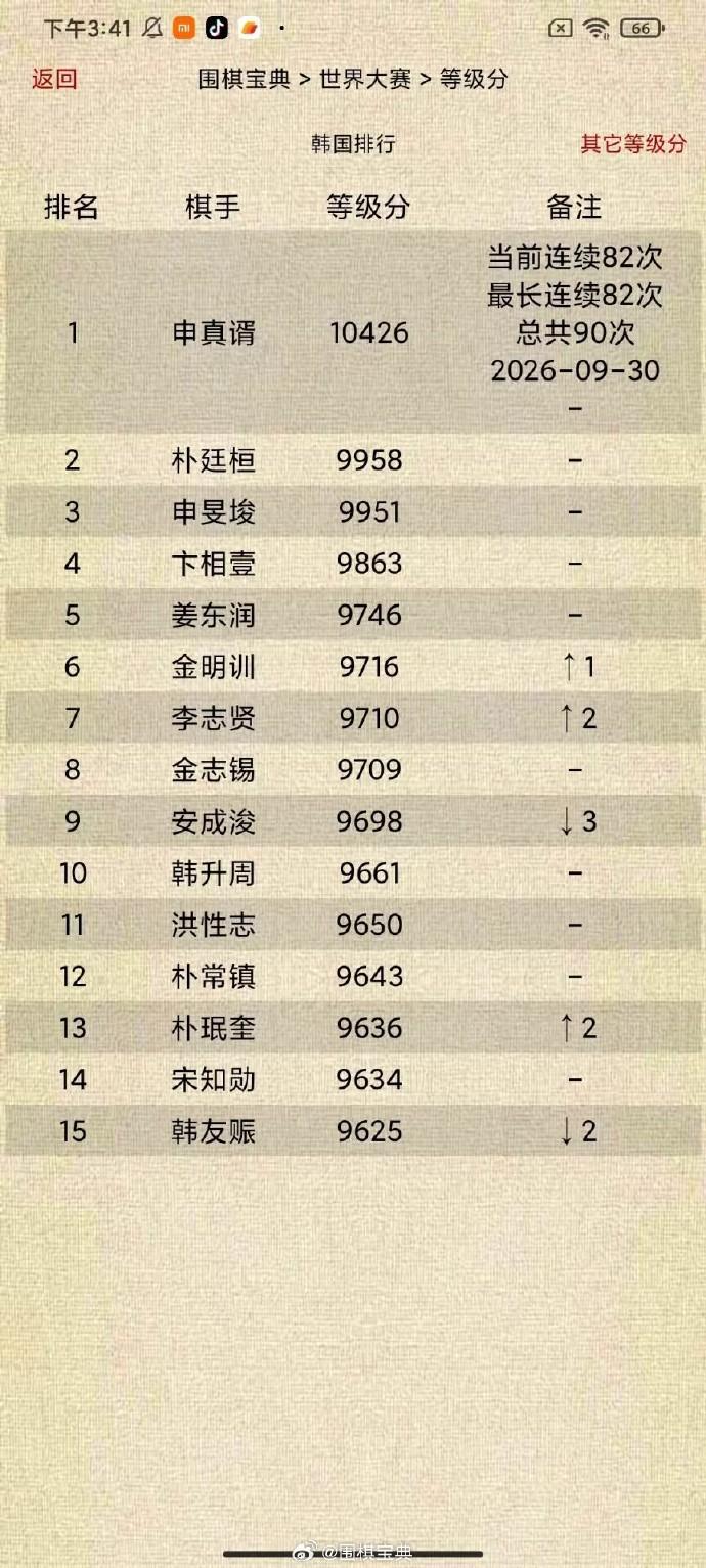 韩国围棋等级分Top15 围棋 围棋超话 截止 2026-09-30
申真谞连续