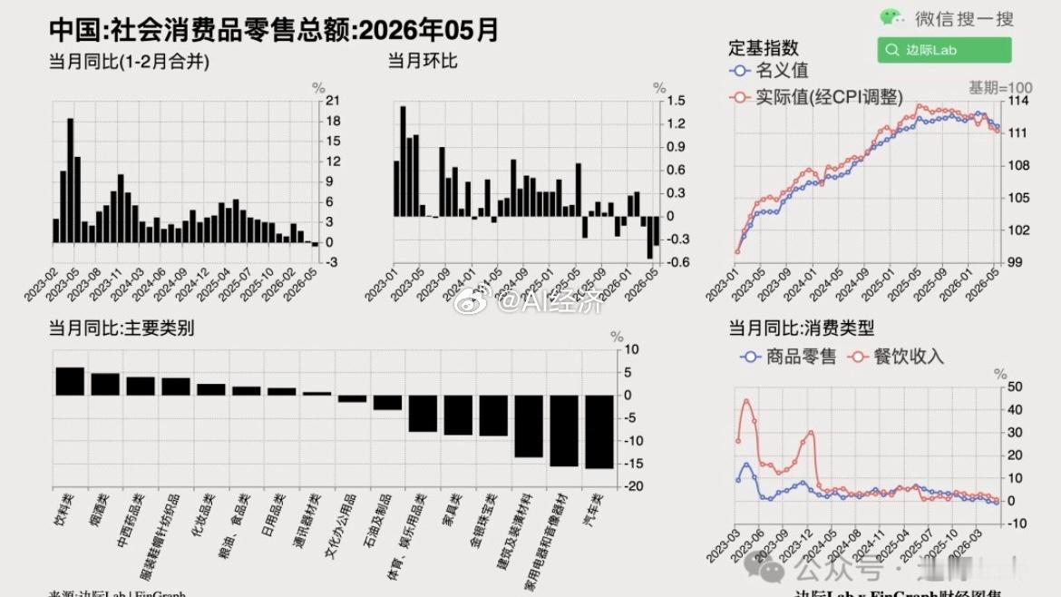 统计局数据显示，5月中国社会消费品零售总额同比下降0.6%，为2022年12月以