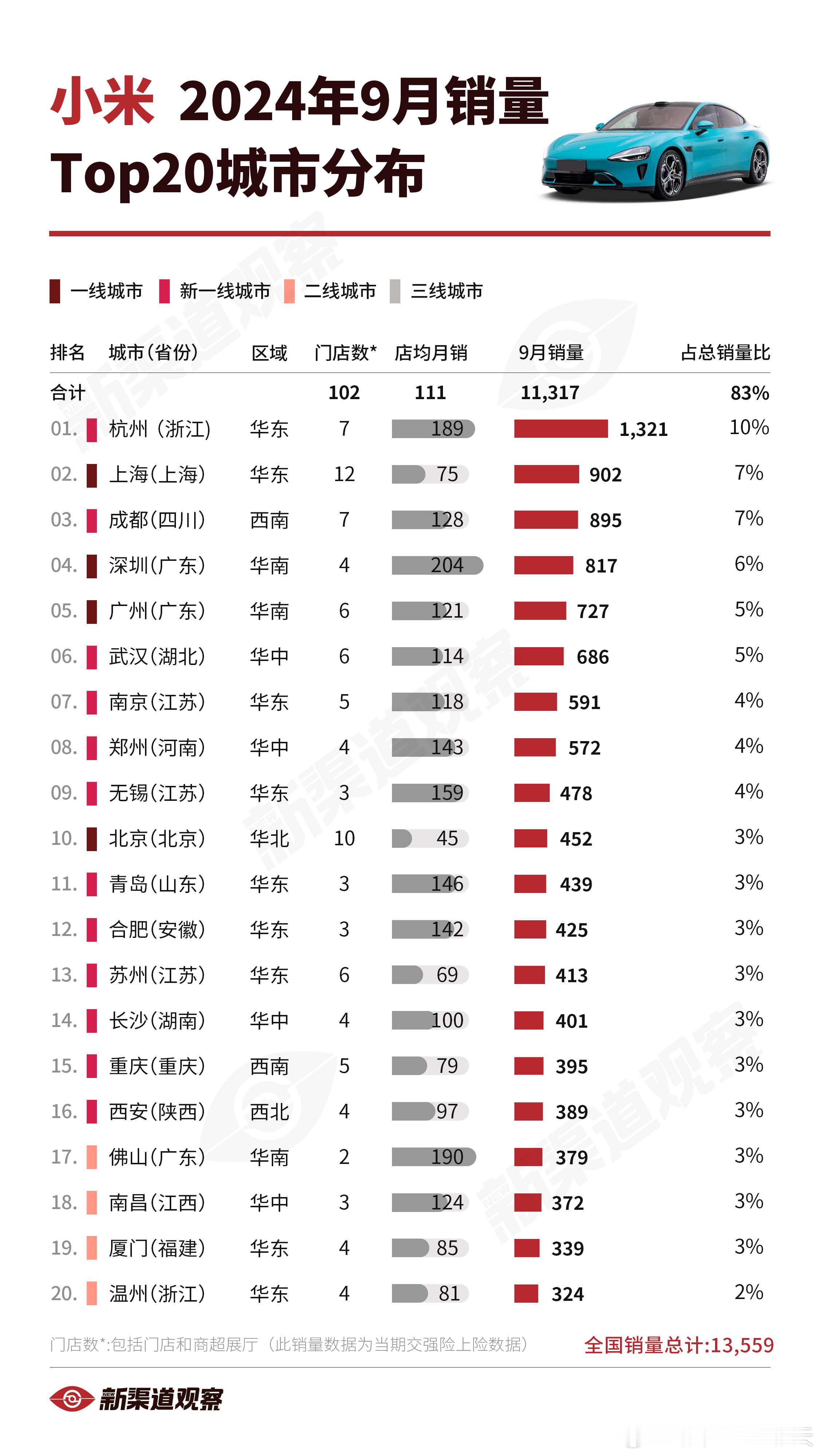 小米24年9月销量TOP20城市小米2024年9月全国销量13,559辆，较8月