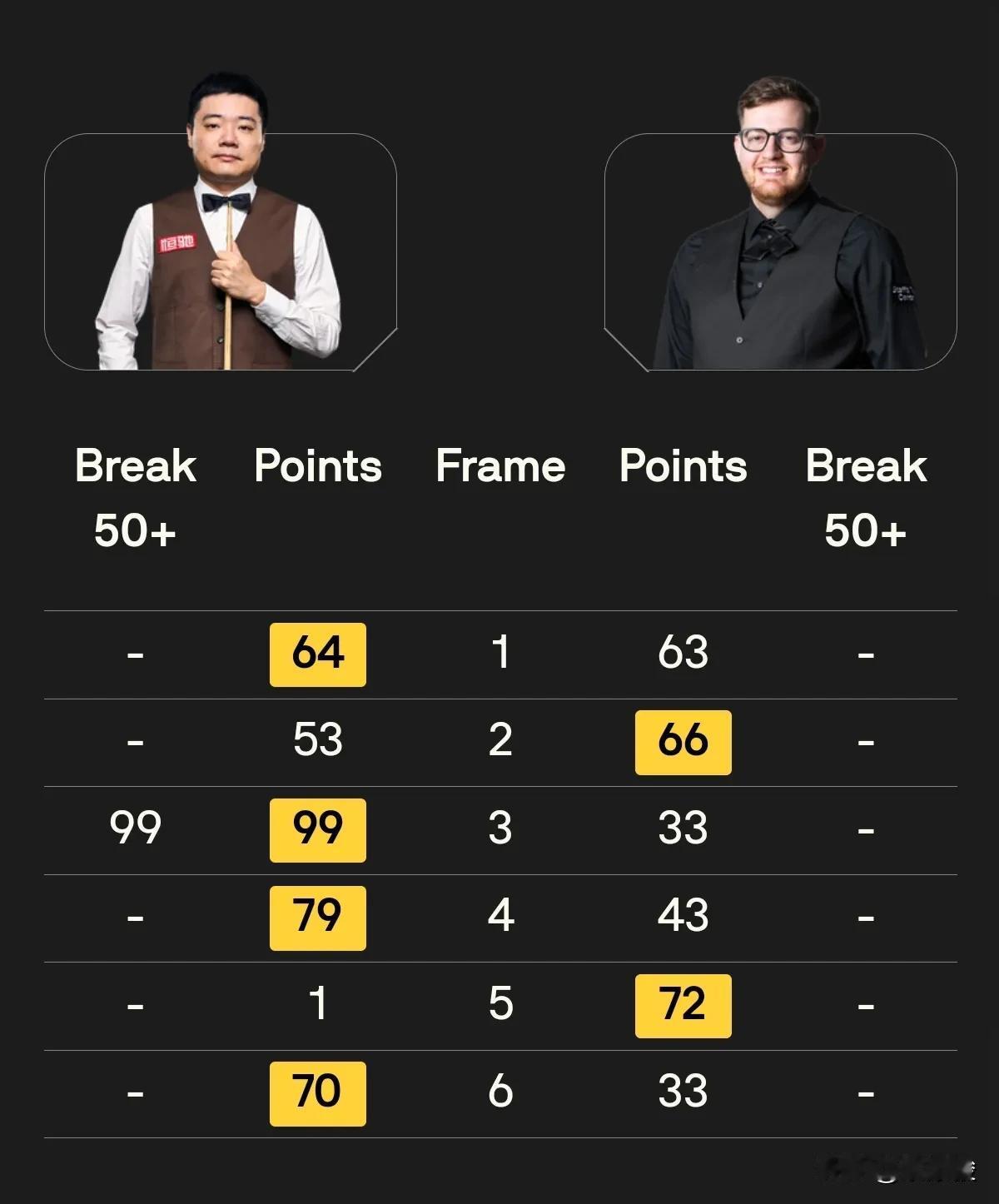 威尔士公开赛，丁俊晖、张安达顺利通过延期资格赛，晋级64强。

丁俊晖状态一般，