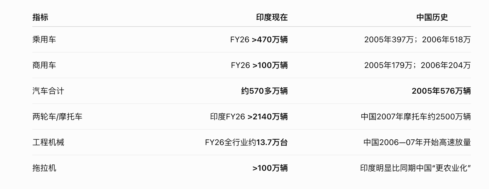 印度现在处在什么发展阶段？如果用中国历史做参照，我觉得大体相当于中国2005年前
