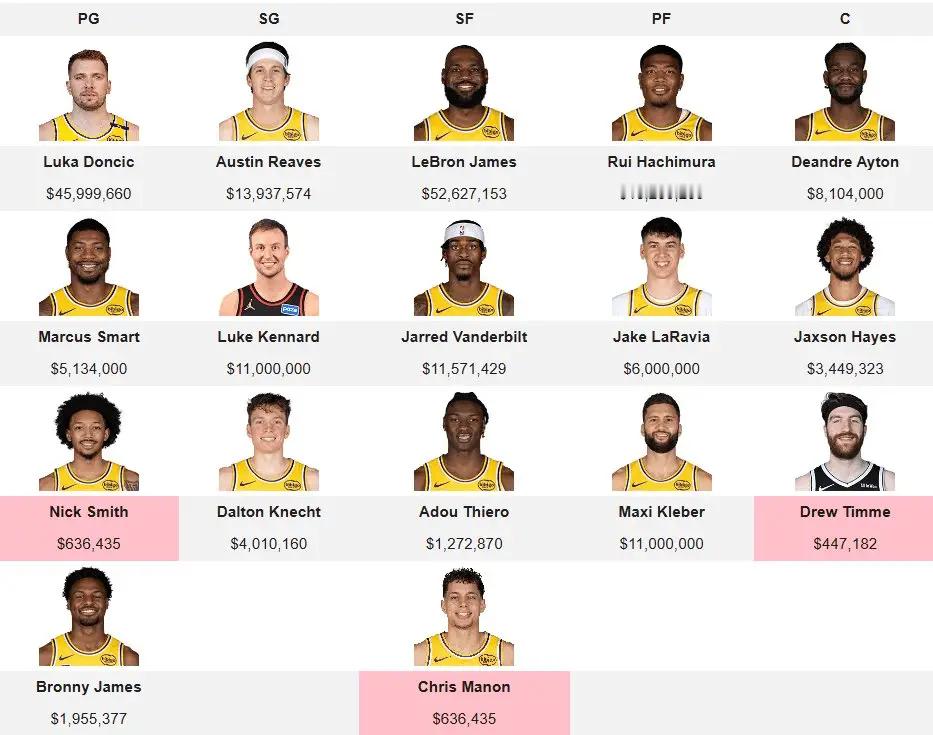 目前的湖人阵容以及各位球员薪资，到第二行基本已经不能看了，替补还是太差了。 湖人