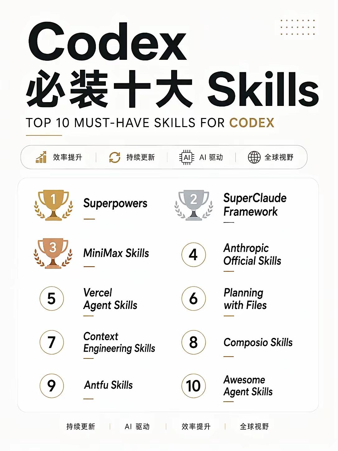 Codex/Coding Agent 十大必备Skill全解析
 
整体覆盖流程