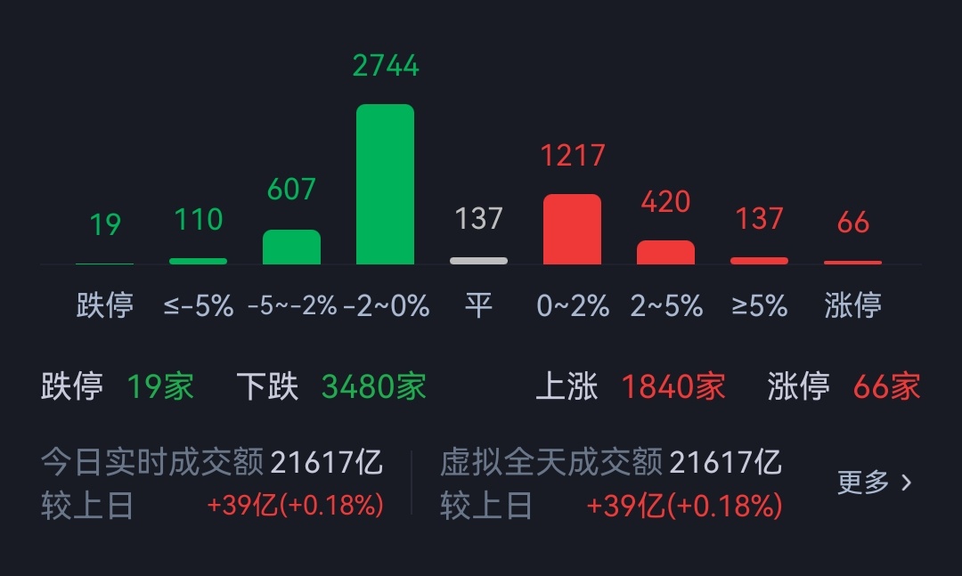 强势调整一天。 
