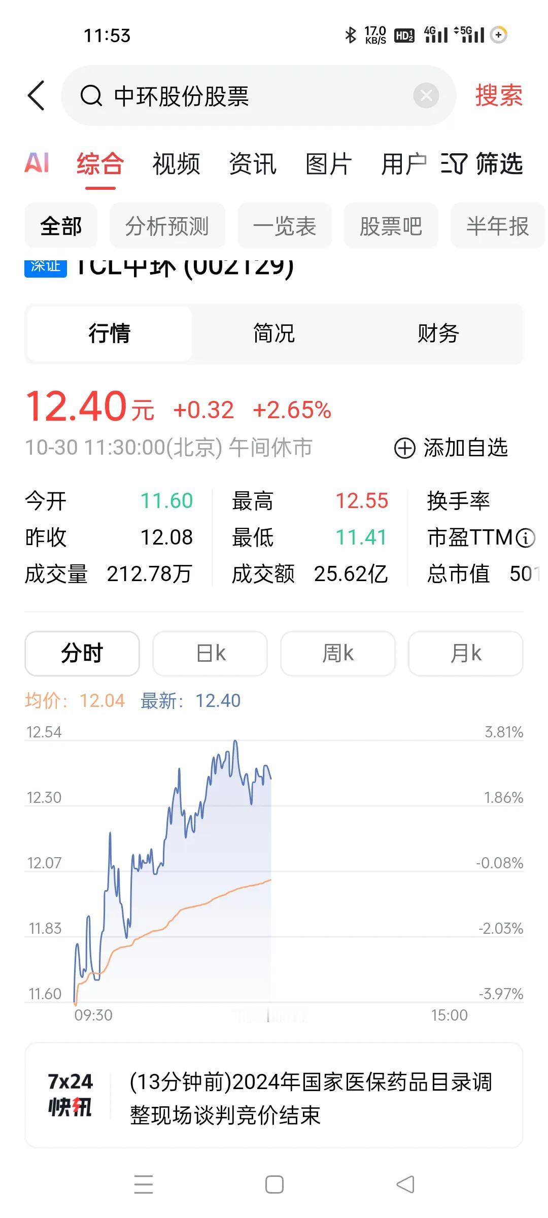 光伏板块昨天高开低走，今天低开高走。
中环低开6个股都是点往上攻，这些主力真的出
