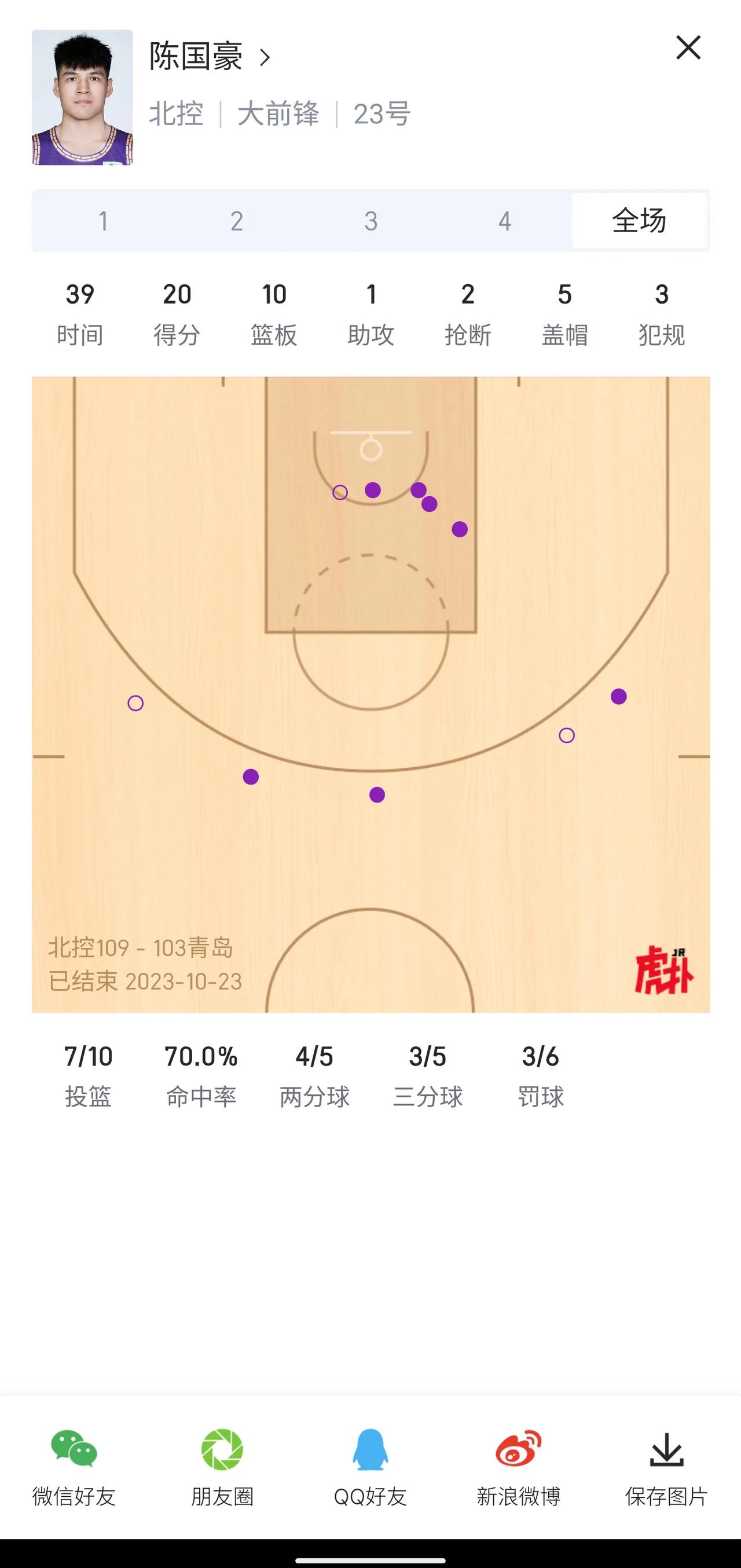 当时是谁说陈国豪打不了CBA的？这个数据很多CBA球员一辈子也拿不到！

陈国豪