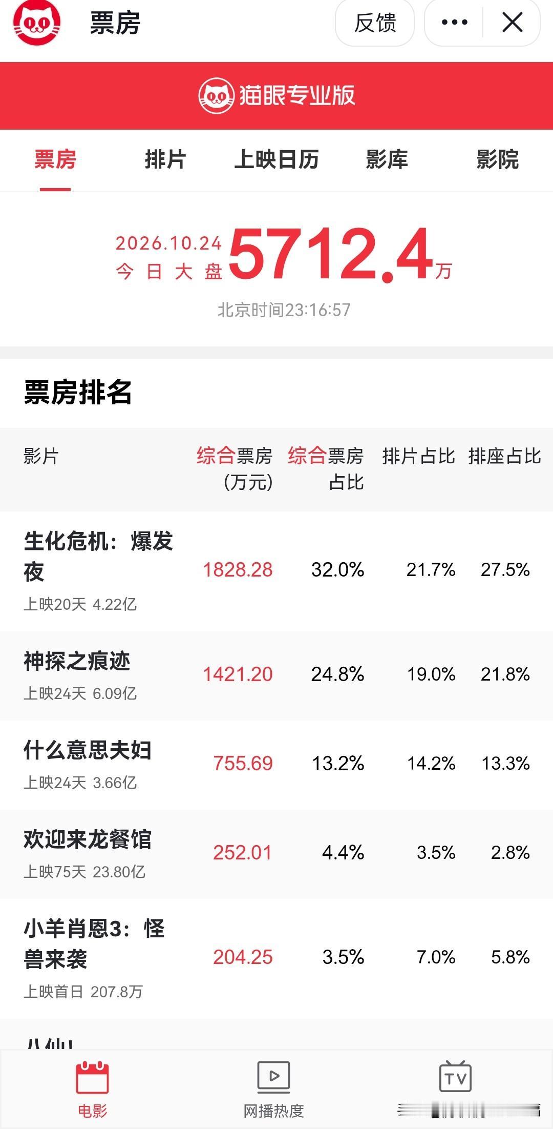 看看现在的电影票房，我估计各个导演都懵逼。看数量，我国以13445家影院，931