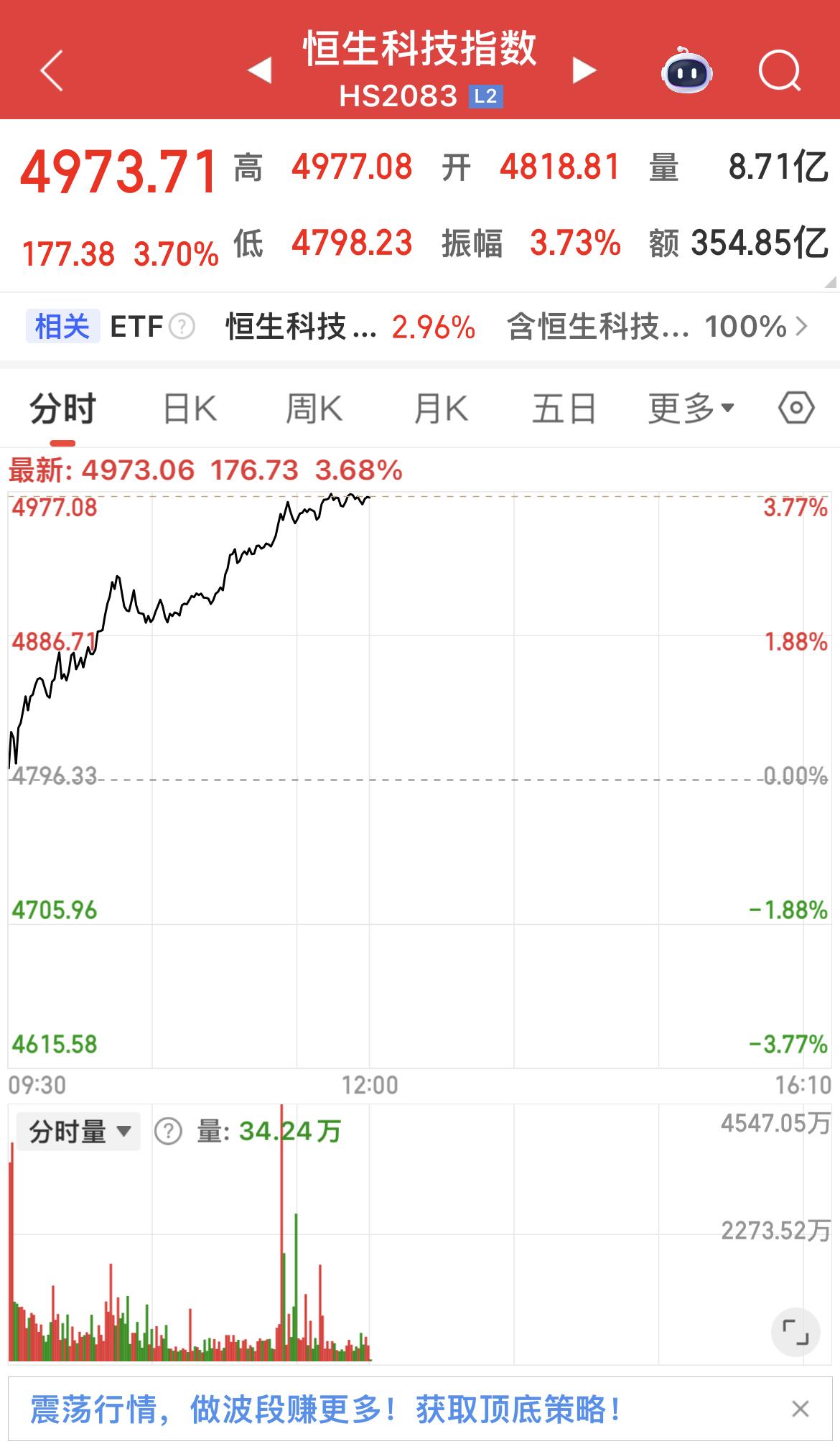港股午间收盘，三大股指均大涨！

恒生科技指数涨3.70 ％！

恒生国企指数涨