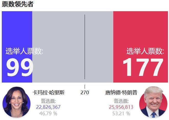 #美国大选投票#【美国总统选举结果】更新：2024/11/6 上午7:13 GM