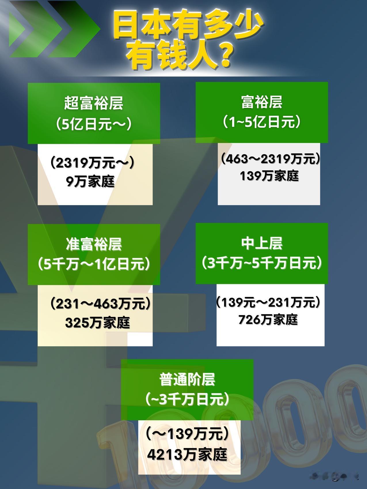 这是野村综合研究所的统计：日本“超富裕层”（纯金融资产5亿日元以上）有 9万户，