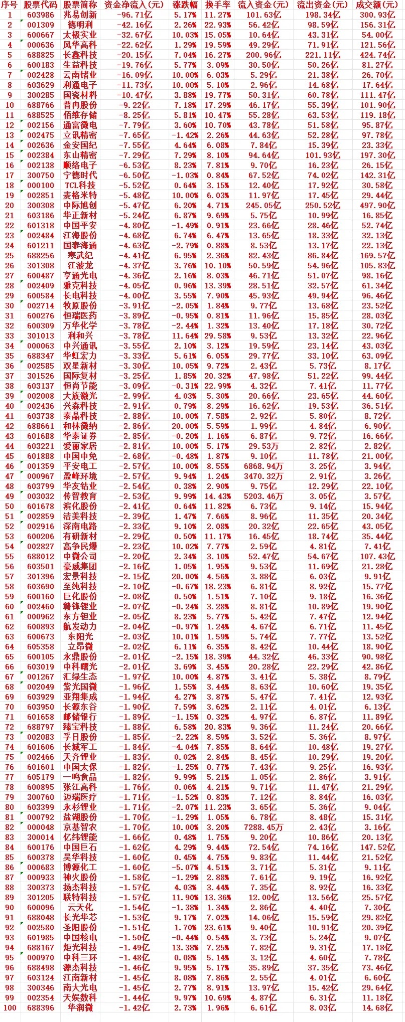 7月31号周五收盘，主力趁高位大幅卖出的个股名单（前100）1 603986 兆