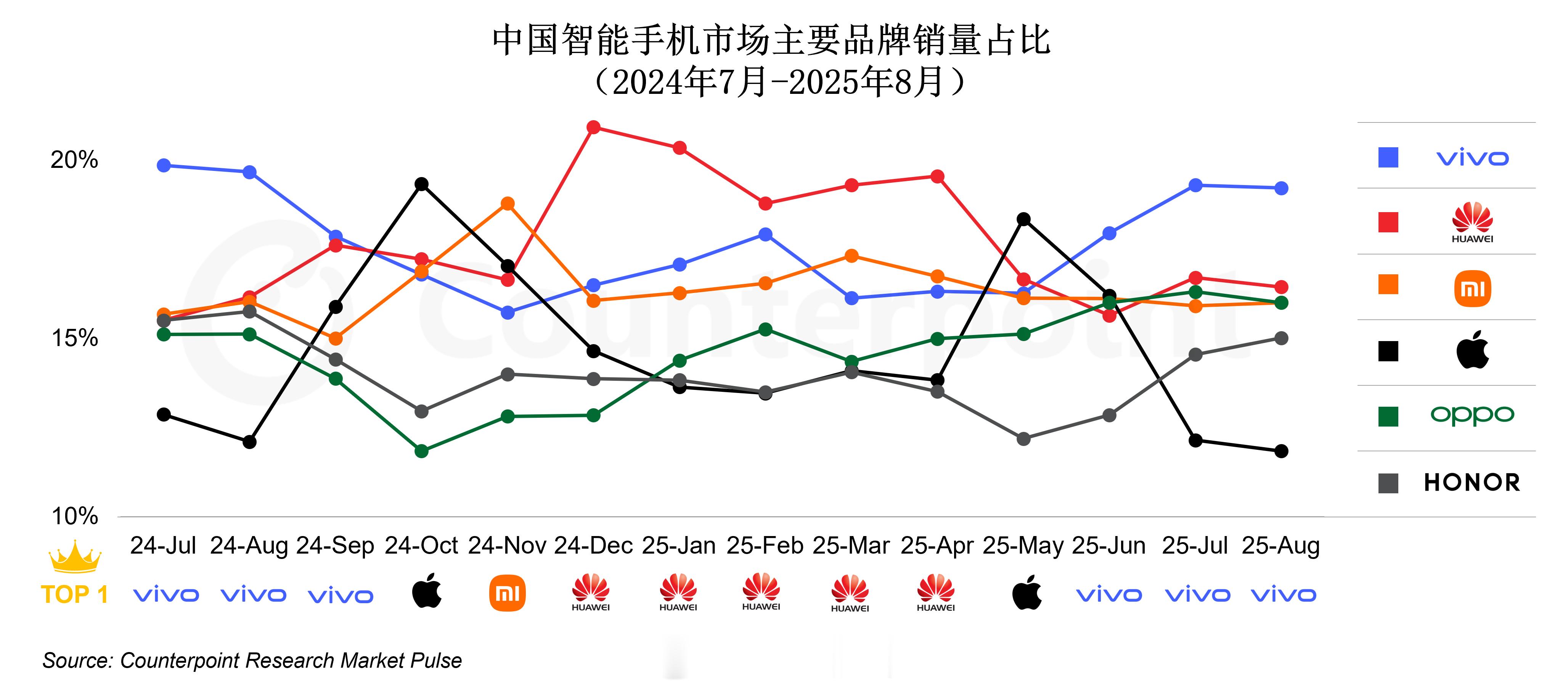 2024年7月至2025年8月，中国市场销量排名TOP6的手机厂商竞争格局稳定，