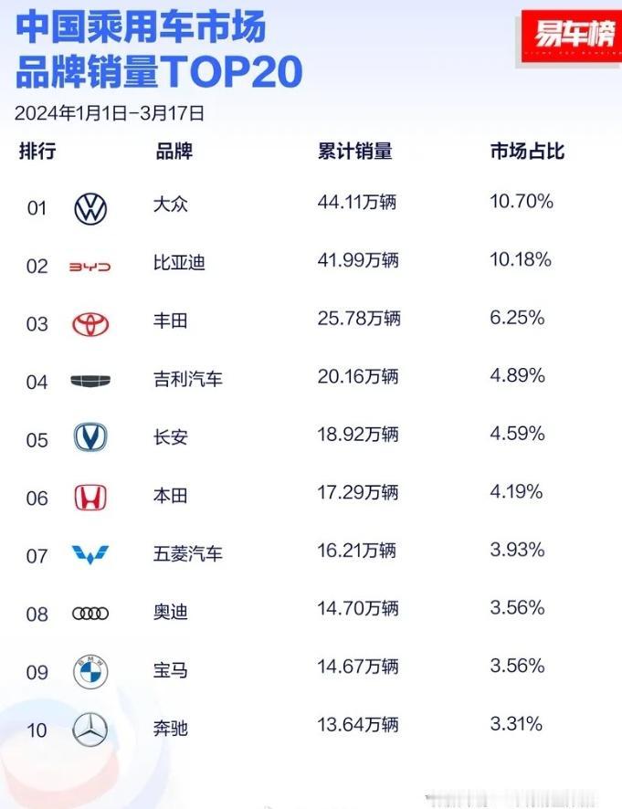 1月1日-3月17日，中国乘用车市场TOP20销量：

TOP1-5依次是大众、