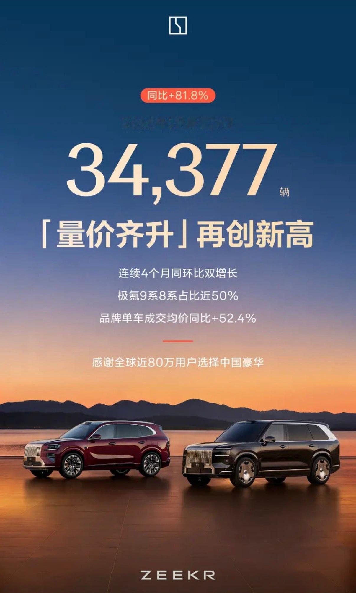 【极氪5月交付34377辆 极氪9系8系占比近50%】6月1日，极氪公布最新销量