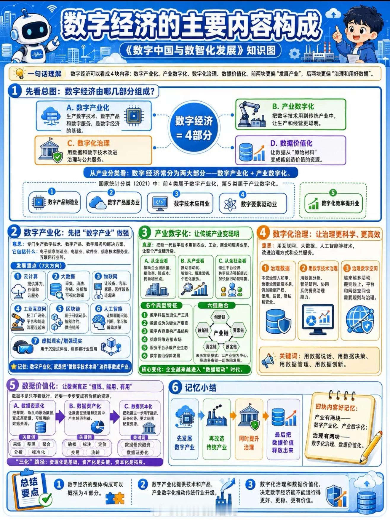 数字经济四驾马车：技术底座、产业提效、治理优化、数据变现。初创扎技术，传统抓改造