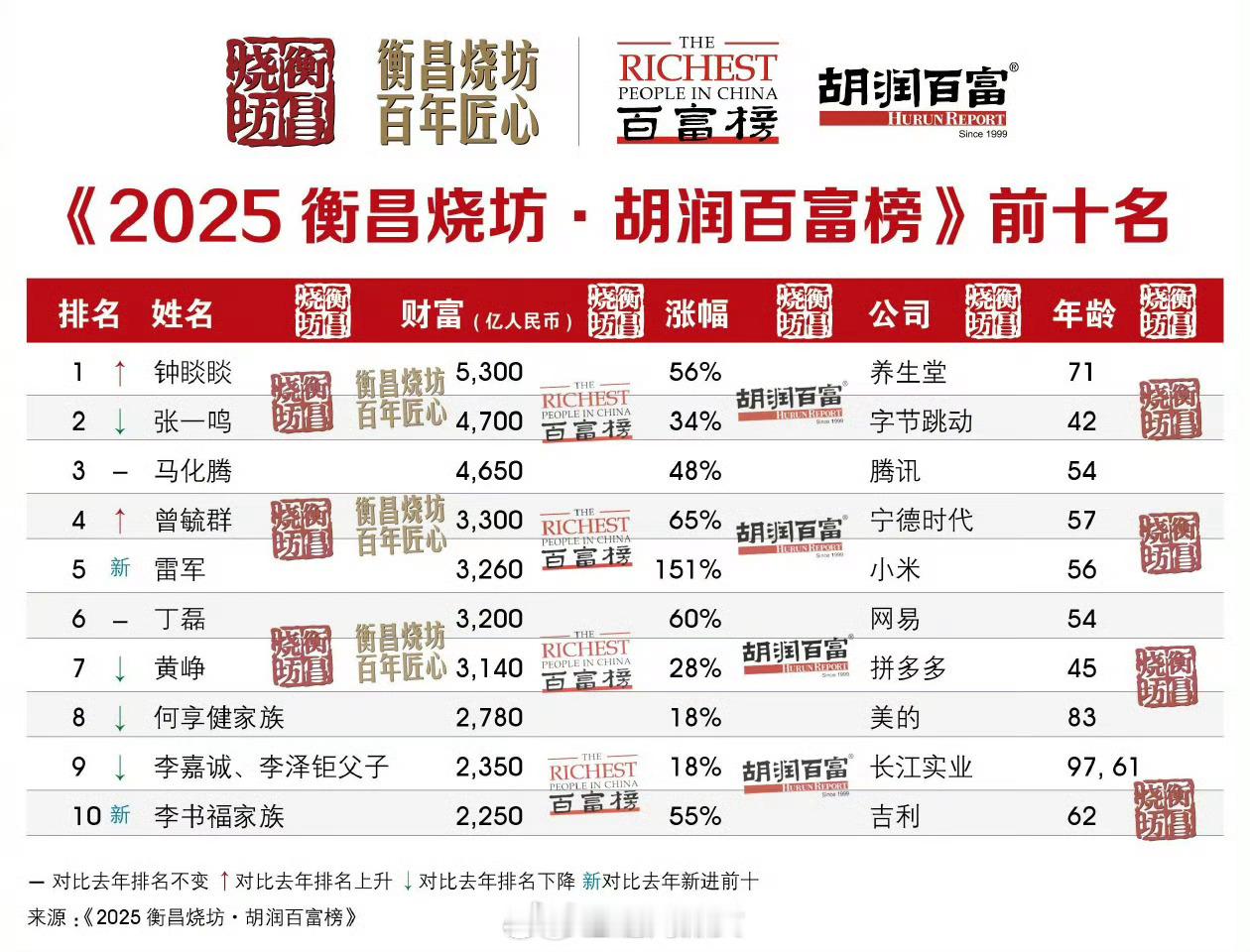2025胡润富豪榜 2025胡润百富榜发布，钟睒睒、张一鸣、马化腾位列前三，雷军