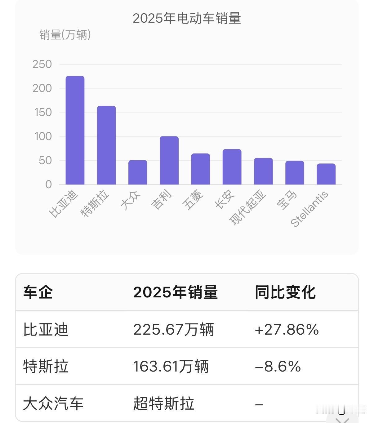 特斯拉2025年交付量：连续第二年下滑
特斯拉1月2号公布，公司2025年第四季