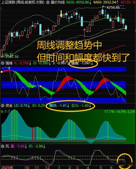【7月13日浪上波17.73】日线如期向下开鸭嘴，周线调整已超跌、调整的时间和幅