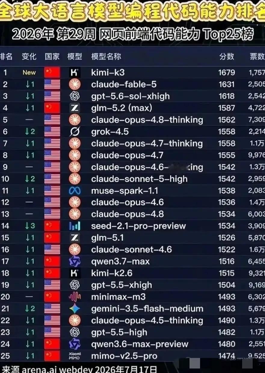AI竞争是中美两家的事，这话还真不是随便说说啊！

现在基本上有竞争力的大模型，
