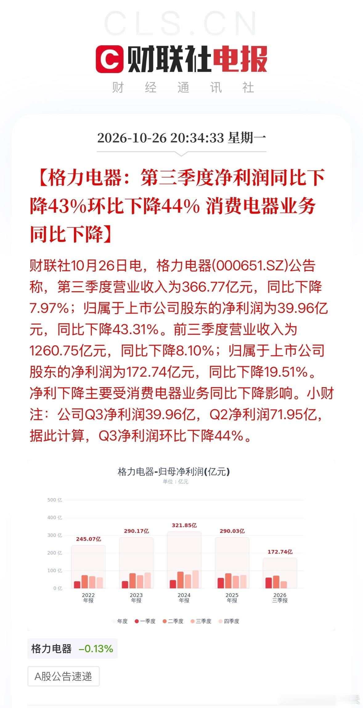 格力电器Q3净利下降43%格力电器：第三季度净利润同比下降43%，环比下降44%